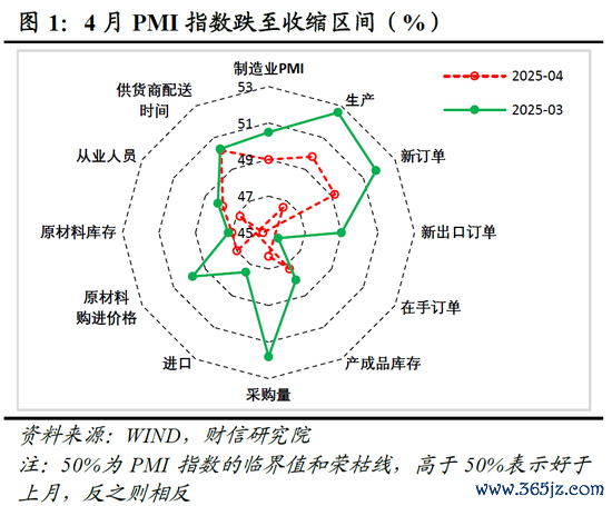 财信酌量评6月PMI数据：内需柔柔复原相沿制造业PMI回升