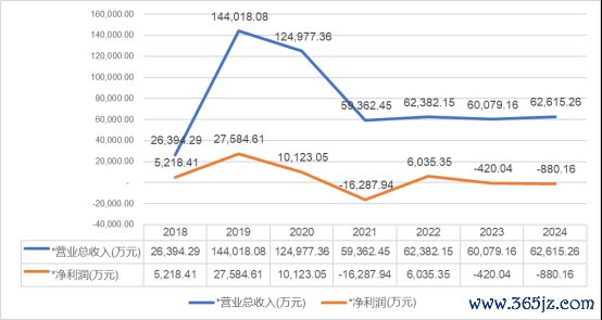 （华铭智能2018-2024年贸易收入及净利润）