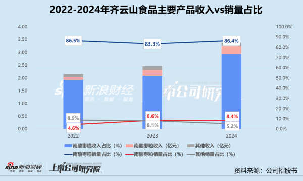 都云山食物赴港上市：品类天花板下估值瓶颈难破 量贩零食运行增长成色几何？