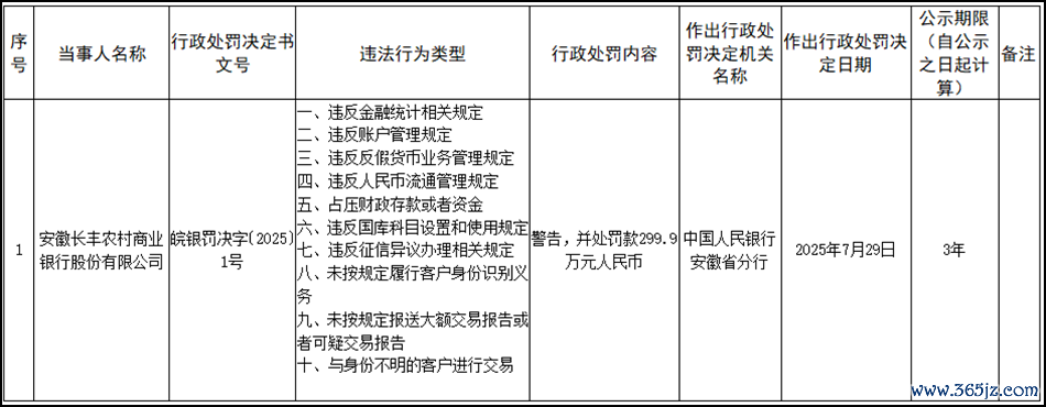 来源：中国东说念主民银行安徽省分行表现的行政处罚信息